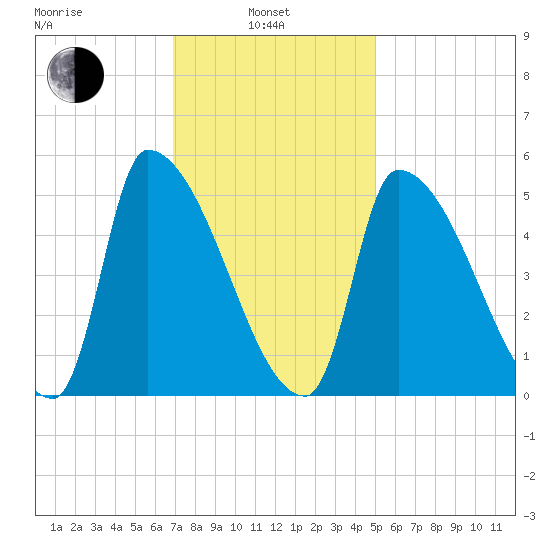 Riverside tide chart for Thursday, February 4, 2021