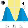 Riverside tide chart for Thursday, February 4, 2021