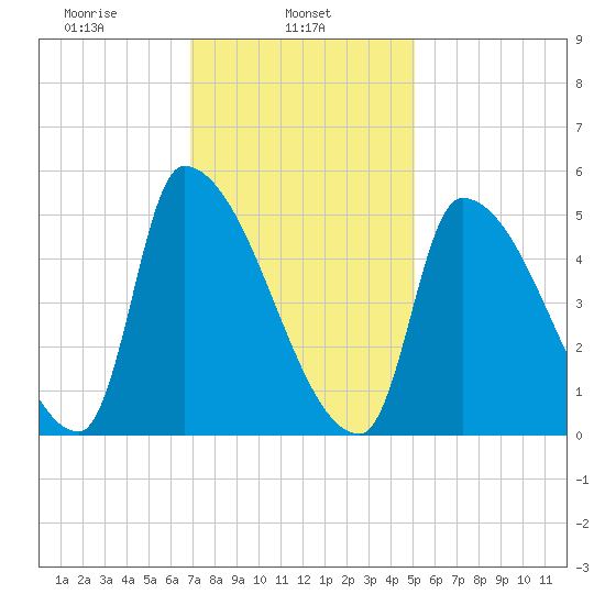 Riverside tide chart for Friday, February 5, 2021