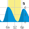 Riverside tide chart for Friday, February 5, 2021