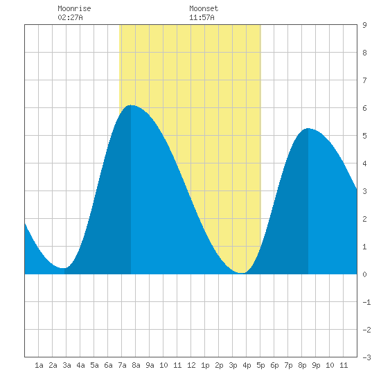 Riverside tide chart for Saturday, February 6, 2021