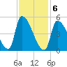 Riverside tide chart for Saturday, February 6, 2021