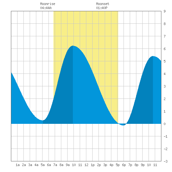 Riverside tide chart for Monday, February 8, 2021