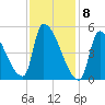 Riverside tide chart for Monday, February 8, 2021