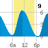 Riverside tide chart for Tuesday, February 9, 2021