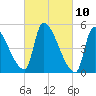 Riverside tide chart for Wednesday, March 10, 2021