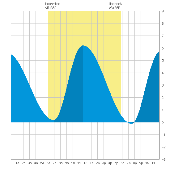 Riverside tide chart for Thursday, March 11, 2021