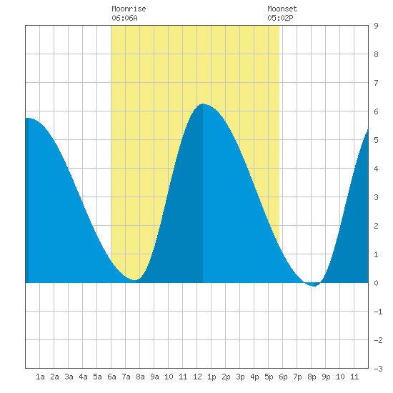 Riverside tide chart for Friday, March 12, 2021