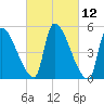 Riverside tide chart for Friday, March 12, 2021