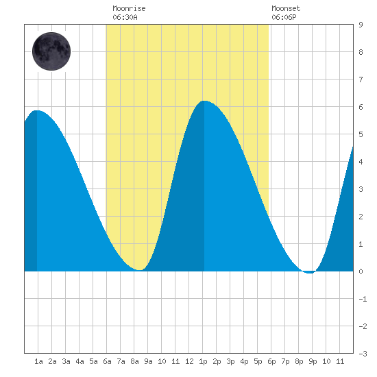 Riverside tide chart for Saturday, March 13, 2021