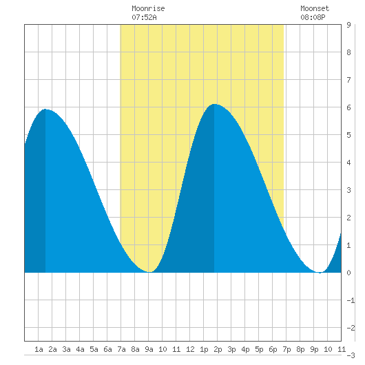 Riverside tide chart for Sunday, March 14, 2021