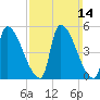 Riverside tide chart for Sunday, March 14, 2021