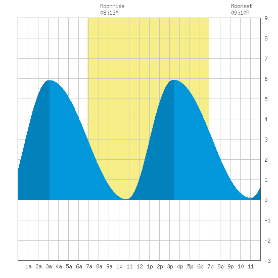 Riverside tide chart for Monday, March 15, 2021