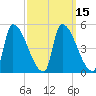 Riverside tide chart for Monday, March 15, 2021