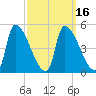 Riverside tide chart for Tuesday, March 16, 2021