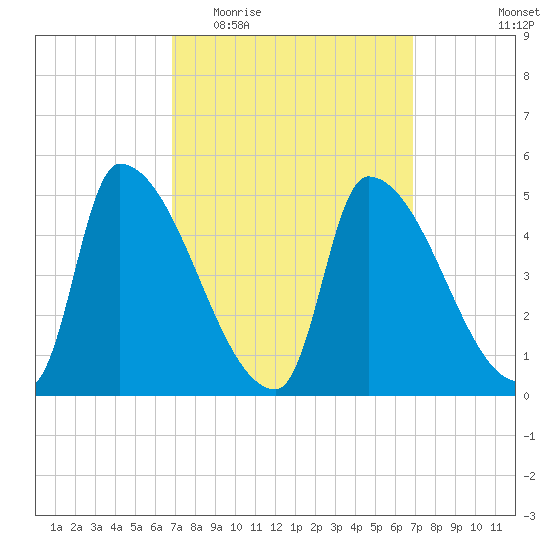 Riverside tide chart for Wednesday, March 17, 2021
