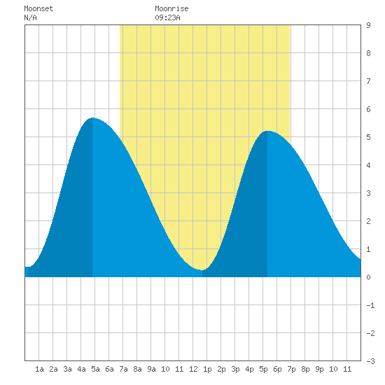 Riverside tide chart for Thursday, March 18, 2021
