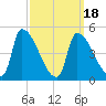 Riverside tide chart for Thursday, March 18, 2021