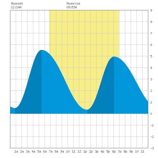 Riverside tide chart for Friday, March 19, 2021