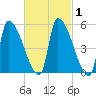 Riverside tide chart for Monday, March 1, 2021