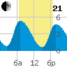 Riverside tide chart for Sunday, March 21, 2021
