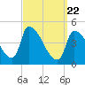 Riverside tide chart for Monday, March 22, 2021