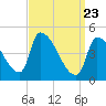 Riverside tide chart for Tuesday, March 23, 2021