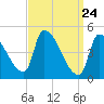 Riverside tide chart for Wednesday, March 24, 2021