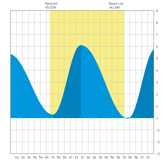 Riverside tide chart for Friday, March 26, 2021