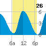 Riverside tide chart for Friday, March 26, 2021