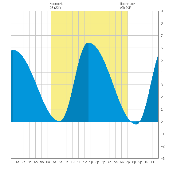 Riverside tide chart for Saturday, March 27, 2021