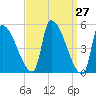 Riverside tide chart for Saturday, March 27, 2021