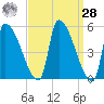 Riverside tide chart for Sunday, March 28, 2021