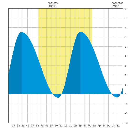 Riverside tide chart for Tuesday, March 2, 2021