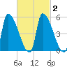 Riverside tide chart for Tuesday, March 2, 2021