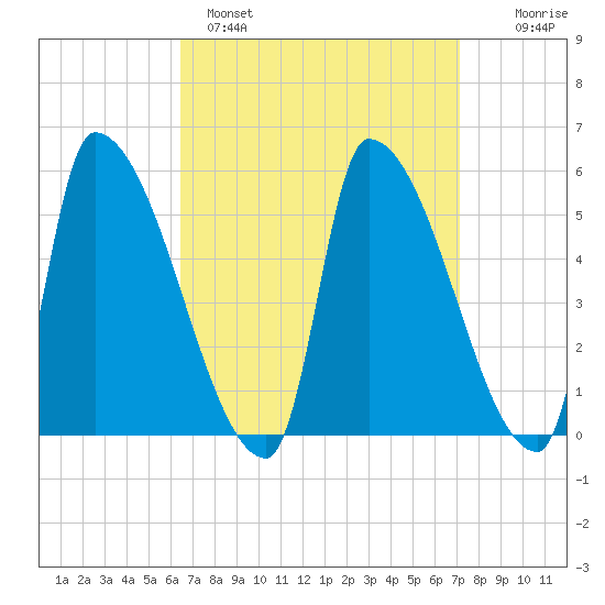 Riverside tide chart for Tuesday, March 30, 2021