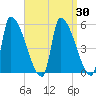 Riverside tide chart for Tuesday, March 30, 2021
