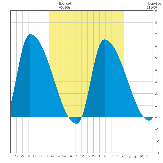 Riverside tide chart for Wednesday, March 31, 2021