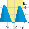 Riverside tide chart for Wednesday, March 31, 2021