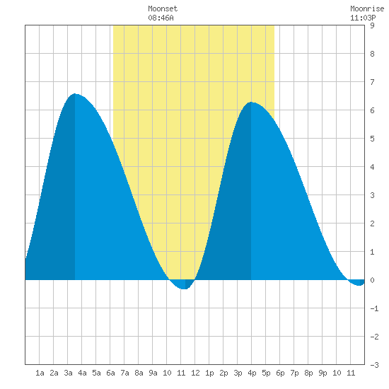 Riverside tide chart for Wednesday, March 3, 2021