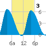 Riverside tide chart for Wednesday, March 3, 2021
