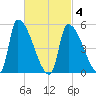 Riverside tide chart for Thursday, March 4, 2021