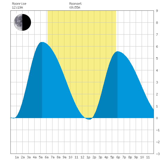 Riverside tide chart for Friday, March 5, 2021
