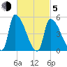 Riverside tide chart for Friday, March 5, 2021