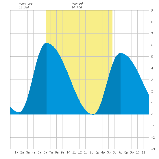 Riverside tide chart for Saturday, March 6, 2021