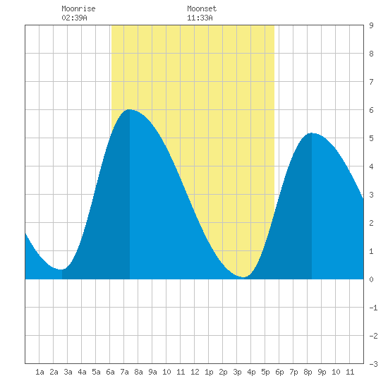 Riverside tide chart for Sunday, March 7, 2021