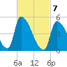 Riverside tide chart for Sunday, March 7, 2021