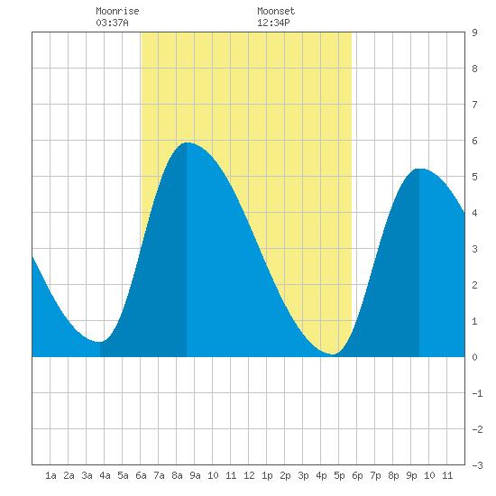 Riverside tide chart for Monday, March 8, 2021
