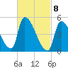 Riverside tide chart for Monday, March 8, 2021