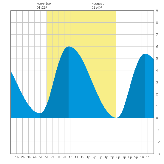 Riverside tide chart for Tuesday, March 9, 2021